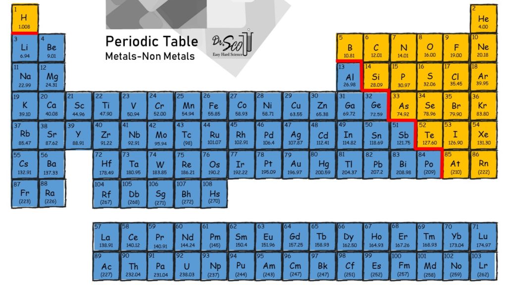 PeriodicTablble Metals Non Metals 1