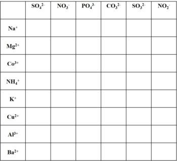 Polyatomic Ions List and Worksheet – Easy Hard Science