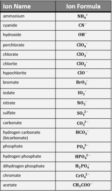 Polyatomic Ions List and Worksheet – Easy Hard Science