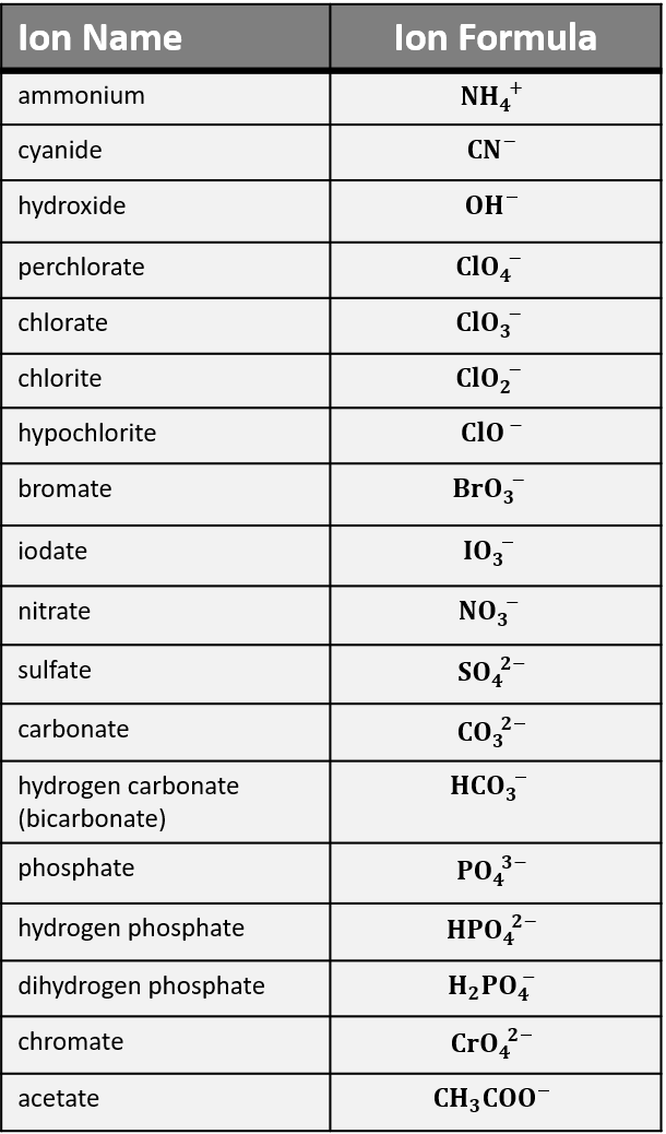 Polyatomic Ions List ammonium NH4+ cyanide CN- hydroxide OH- perchlorate ClO4- chlorate ClO3- chlorite ClO2- hypochlorite ClO- bromate BrO3- iodate IO3- nitrate NO3- sulfate SO42- carbonate CO32- hydrogen carbonate bicarbonate HCO3- phosphate PO43- hydrogen phosphate HPO42- dihydrogen phosphate H2PO4- chromate CrO42- acetate CH3COO CH3CO2