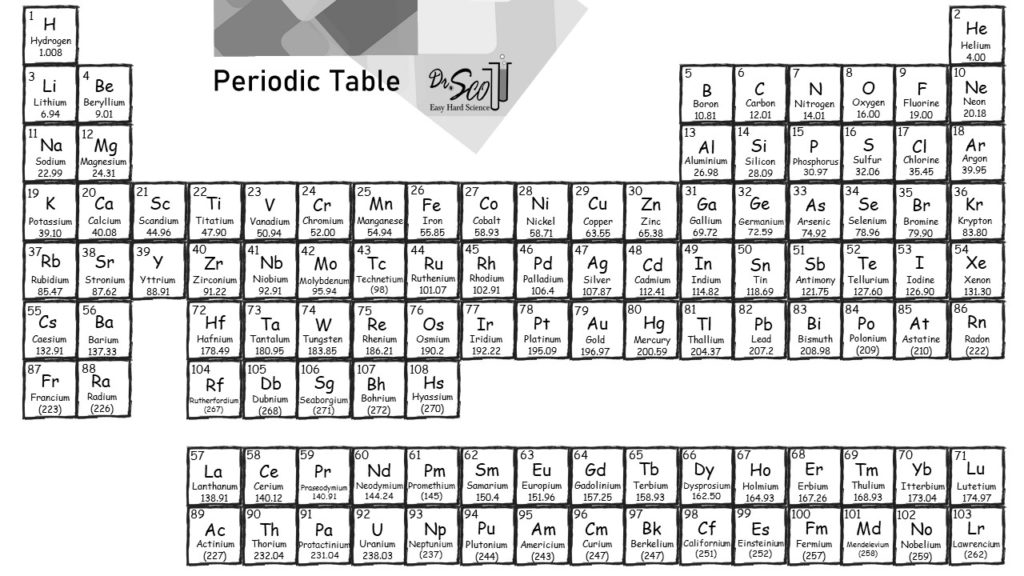 Periodic Table with Molar Mass and Atomic Symbols and Atomic Numbers and Names Spelled Out Periodic Table Periods are Rows Groups are Columns