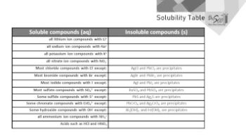 Solubility Table – Easy Hard Science