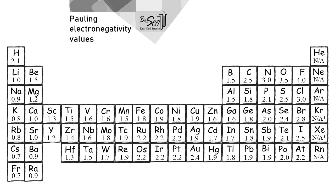 electronegativity chart electronegativity table electronegativity periodic table