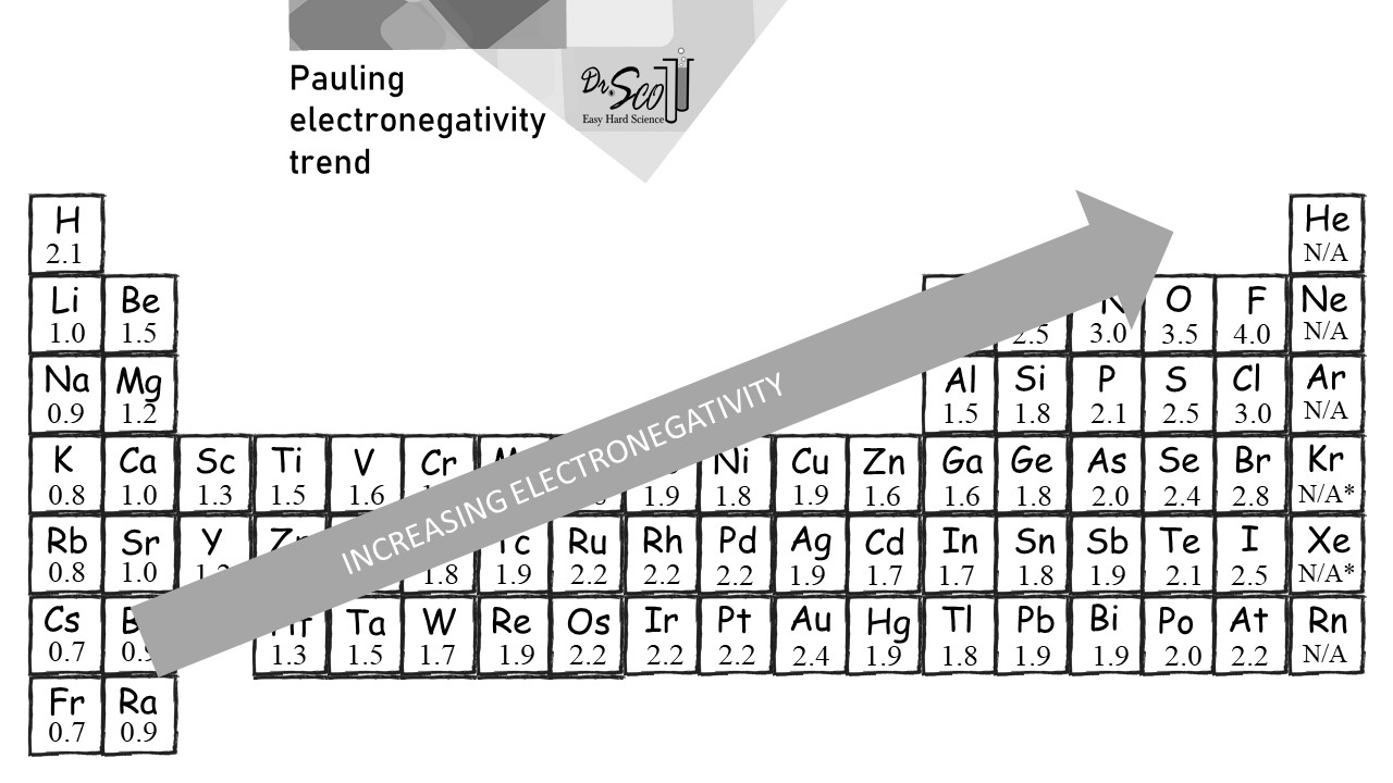 Electronegativity Trend Explained