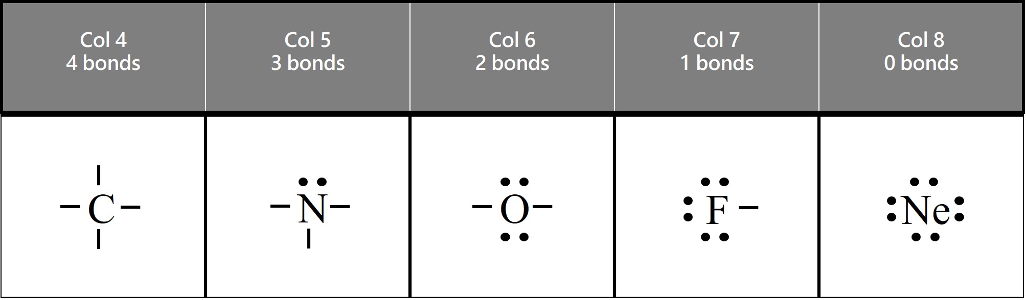 octet rule covalent bonds for nonmetal elements C 4 bonds N 3 bonds O 2 bonds F 1 bond Ne does not form bonds